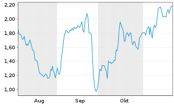 Chart Mini Future Short LVMH - 6 Monate