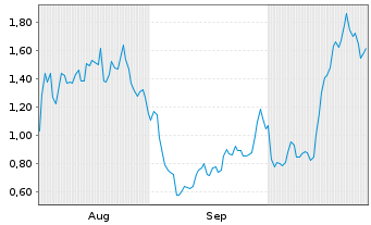 Chart Mini Future Long Coinbase - 6 Months