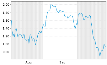 Chart Mini Future Short Coinbase - 6 Months