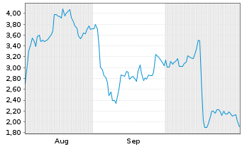 Chart Mini Future Long ASML - 6 Monate