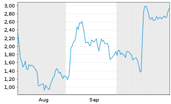 Chart Mini Future Short ASML - 6 Months