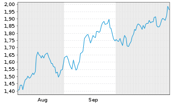 Chart Mini Future Long Amazon - 6 Months