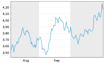 Chart Mini Future Long Microsoft - 6 Months