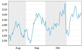 Chart Mini Future Long Microsoft - 6 mois