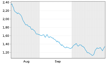 Chart Mini Future Short Allianz - 6 mois