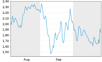 Chart Mini Future Long Volkswagen - 6 mois