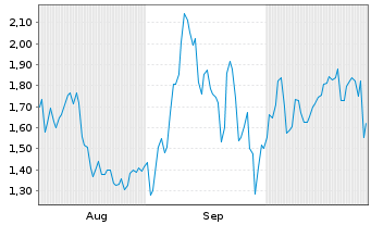 Chart Mini Future Short Volkswagen - 6 Monate