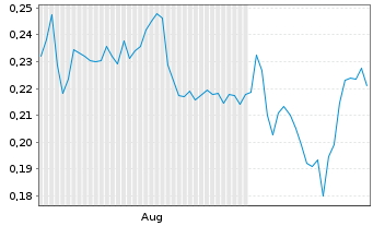 Chart Mini Future Long NEL - 6 mois