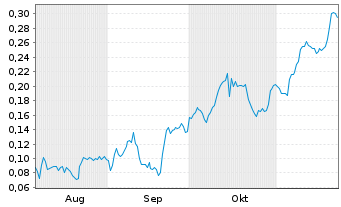 Chart Mini Future Short NEL - 6 mois