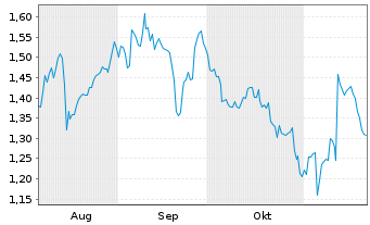 Chart Mini Future Long RWE - 6 mois