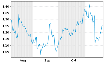 Chart Mini Future Short RWE - 6 Monate