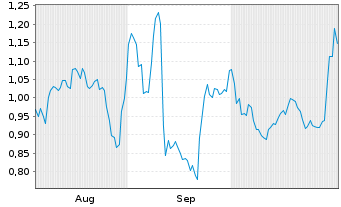 Chart Mini Future Long GameStop - 6 mois