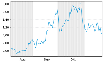 Chart Mini Future Long Deutsche Lufthansa - 6 Monate