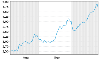 Chart Mini Future Long TUI - 6 mois