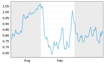 Chart Mini Future Long Infineon - 6 Months