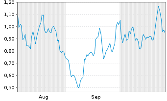 Chart Mini Future Long Plug Power - 6 Months