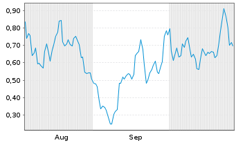 Chart Mini Future Long Plug Power - 6 Months