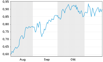 Chart Mini Future Long Deutsche Bank - 6 Monate