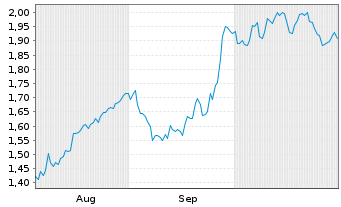 Chart Mini Future Long Siemens - 6 Months