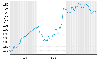 Chart Mini Future Long Siemens - 6 mois