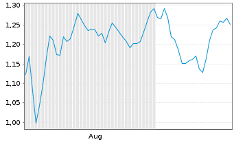 Chart Mini Future Long Novo-Nordisk - 6 mois