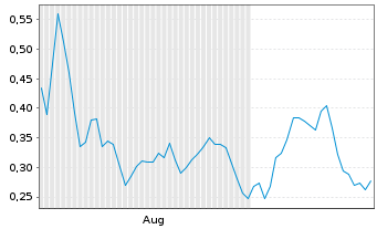 Chart Mini Future Short Novo-Nordisk - 6 mois