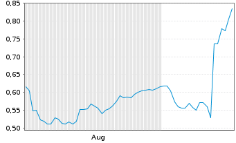 Chart Mini Future Long Commerzbank - 6 Monate