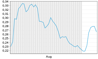 Chart Mini Future Short Commerzbank - 6 mois