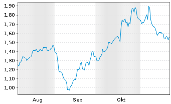 Chart Mini Future Long Daimler Truck Holding - 6 Monate