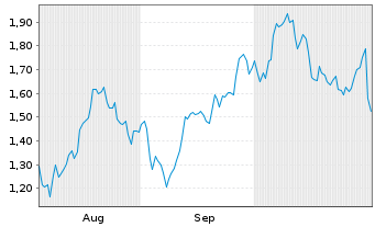 Chart Mini Future Long AMD - 6 Monate