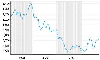 Chart Mini Future Long RENK - 6 mois