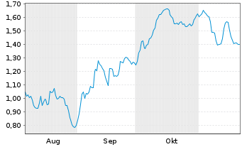 Chart Mini Future Short RENK - 6 Monate