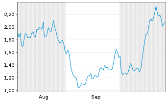 Chart Mini Future Long Coinbase - 6 Monate