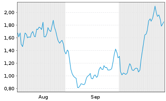 Chart Mini Future Long Coinbase - 6 mois