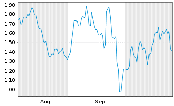 Chart Mini Future Short Porsche - 6 Months