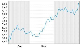 Chart Mini Future Long Meta Platforms - 6 Months