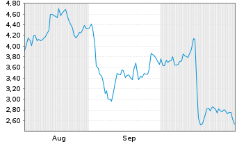 Chart Mini Future Long ASML - 6 Months