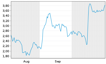 Chart Mini Future Short ASML - 6 Months