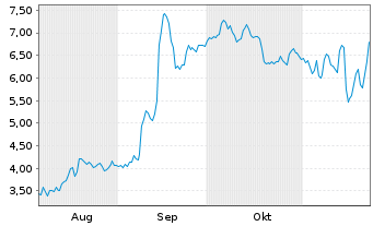 Chart Mini Future Long BioNTech - 6 mois