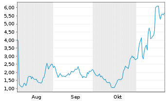 Chart Mini Future Long Evotec - 6 Monate