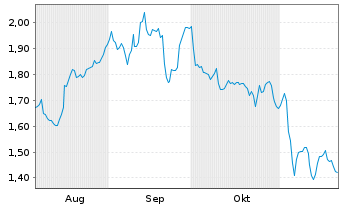 Chart Mini Future Long Deutsche Post - 6 Monate