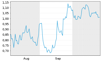 Chart Mini Future Long Intel - 6 Months