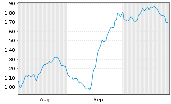 Chart Mini Future Long Zalando - 6 Monate