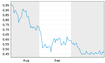 Chart Mini Future Long AIXTRON - 6 Monate