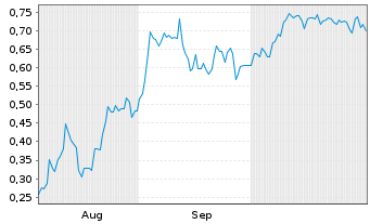 Chart Mini Future Short AIXTRON - 6 mois