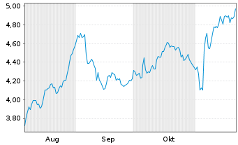 Chart Mini Future Long Berkshire Hathaway - 6 Monate