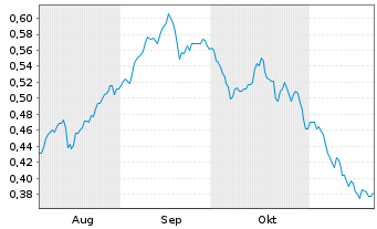 Chart Mini Future Long E.ON - 6 Monate