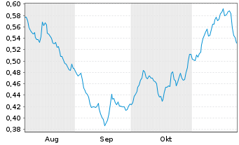 Chart Mini Future Short E.ON - 6 Monate