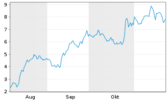 Chart Mini Future Long HelloFresh - 6 mois