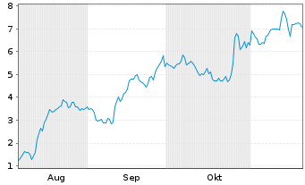 Chart Mini Future Long HelloFresh - 6 Monate